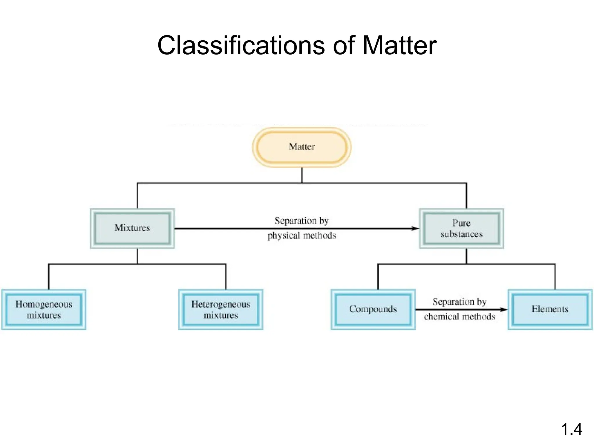 1.4
Classifications of Matter
 