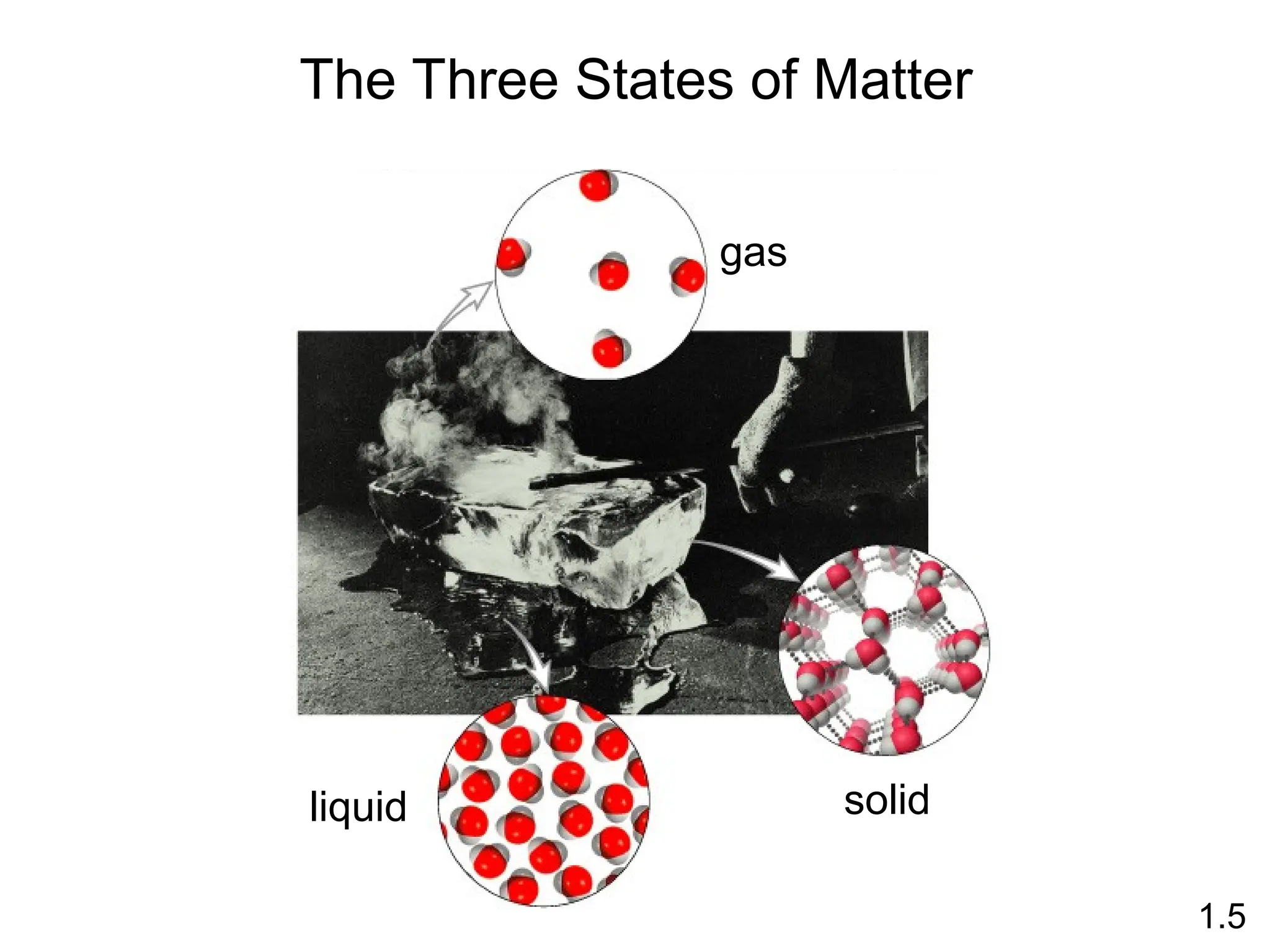 The Three States of Matter
1.5
solid
liquid
gas
 
