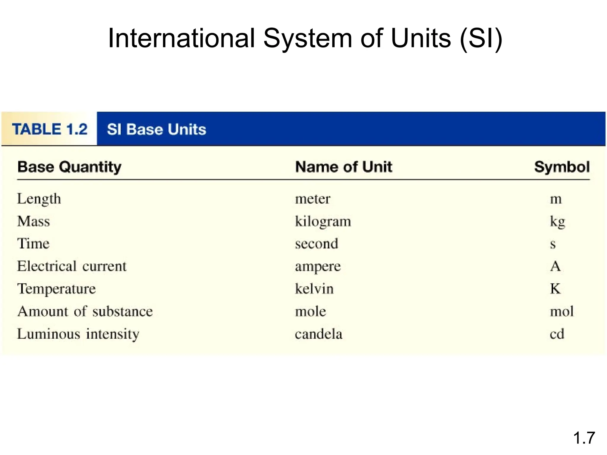 1.7
International System of Units (SI)
 