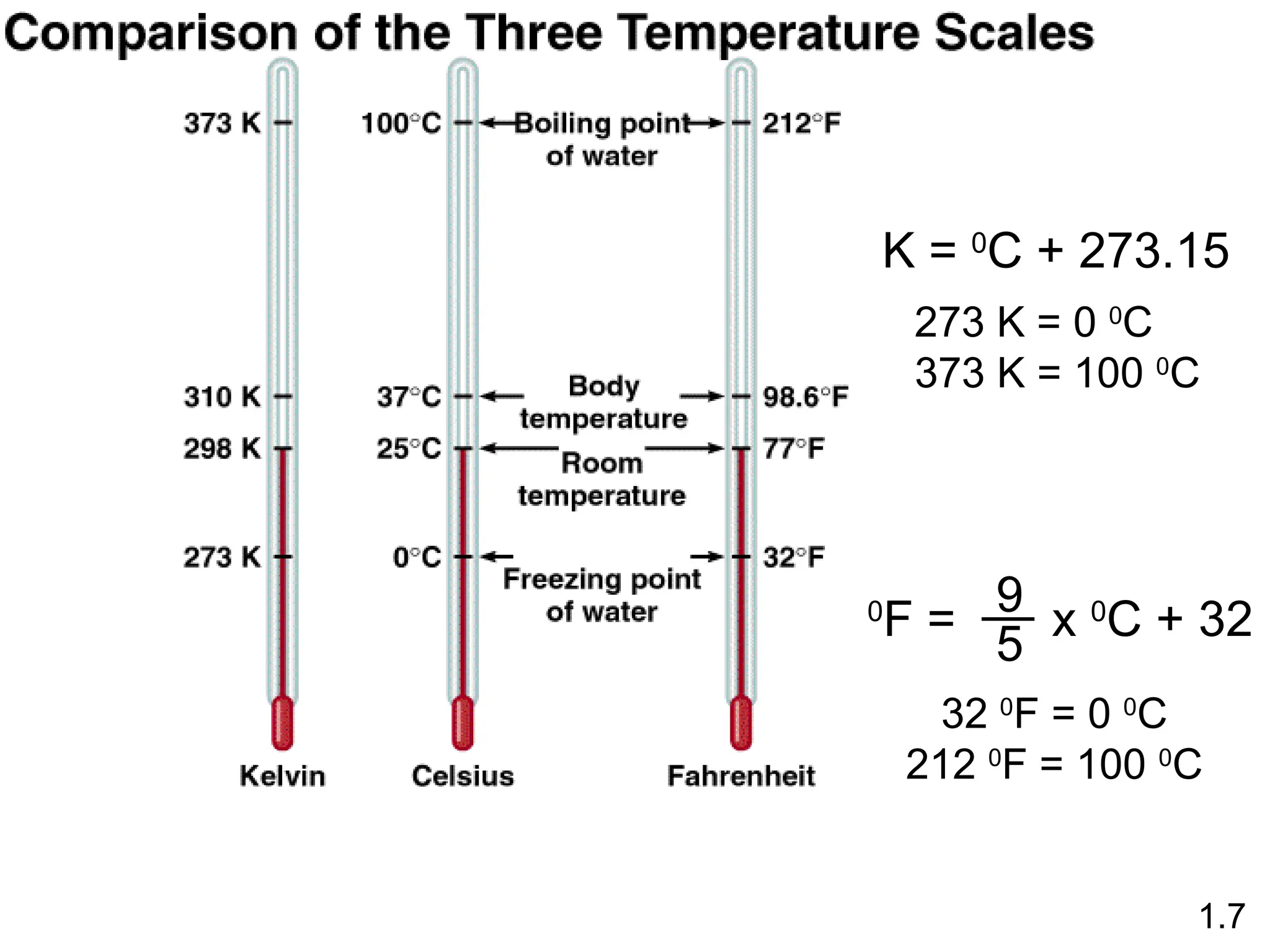 K = 0
C + 273.15
0
F = x 0
C + 32
9
5
1.7
273 K = 0 0
C
373 K = 100 0
C
32 0
F = 0 0
C
212 0
F = 100 0
C
 