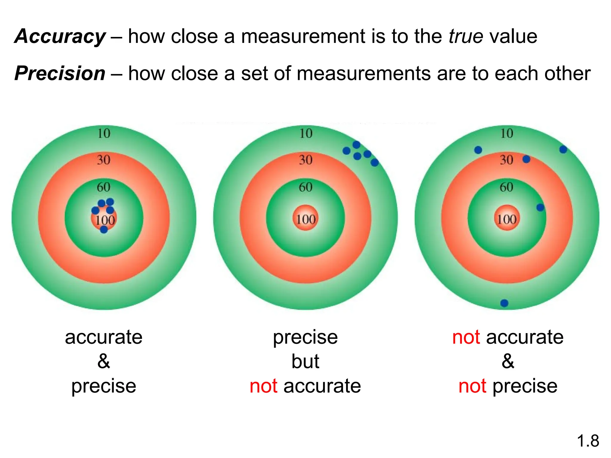 Accuracy – how close a measurement is to the true value
Precision – how close a set of measurements are to each other
accurate
&
precise
precise
but
not accurate
not accurate
&
not precise
1.8
 