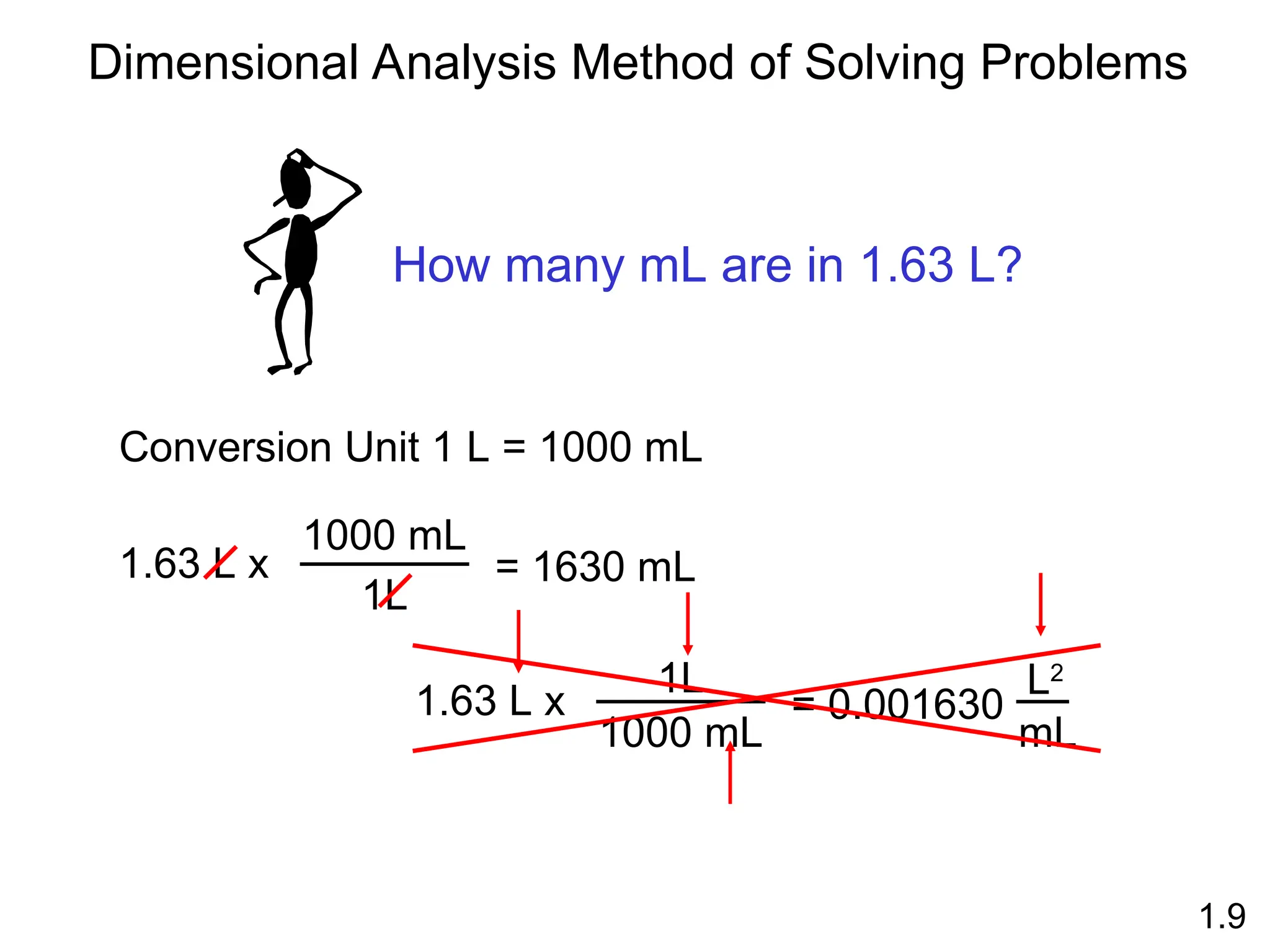 1.9
Dimensional Analysis Method of Solving Problems
Conversion Unit 1 L = 1000 mL
1L
1000 mL
1.63 L x = 1630 mL
1L
1000 mL
1.63 L x = 0.001630
L2
mL
How many mL are in 1.63 L?
 