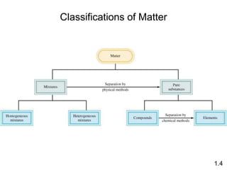 1.4
Classifications of Matter
 