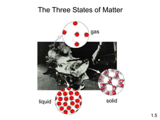 The Three States of Matter
1.5
solid
liquid
gas
 