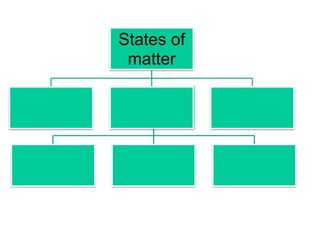 States of
matter
 