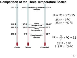 K = 0C + 273.15
0F = x 0C + 32
9
5
1.7
273 K = 0 0C
373 K = 100 0C
32 0F = 0 0C
212 0F = 100 0C
 