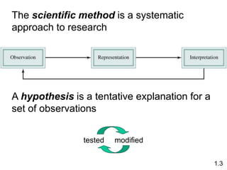 The scientific method is a systematic
approach to research
1.3
A hypothesis is a tentative explanation for a
set of observations
tested modified
 