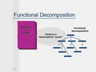37
Functional Decomposition
functional
decomposition
Statement
of
Scope
Perform a
Grammatical “parse”
 