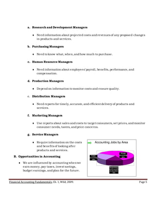 Financial Accounting Fundamentals, Ch. 1, Wild, 2009. Page 5
a. Research and Development Managers
 Need information about projected costs and revenuesof any proposed changes
in products and services.
b. Purchasing Managers
 Need to know what, when,and how much to purchase.
c. Human Resource Managers
 Need information about employees’ payroll, benefits, performance, and
compensation.
d. Production Managers
 Depend on information to monitor costs and ensure quality.
e. Distribution Managers
 Need reports for timely, accurate,and efficient delivery of products and
services.
f. Marketing Managers
 Use reports about sales and costs to target consumers,set prices, and monitor
consumer needs, tastes, and price concerns.
g. Service Managers
 Require information on the costs
and benefitsof looking after
products and services.
B. Opportunities in Accounting
 We are influenced by accounting whenwe
earn money, pay taxes, invest savings,
budget earnings, and plan for the future.
 