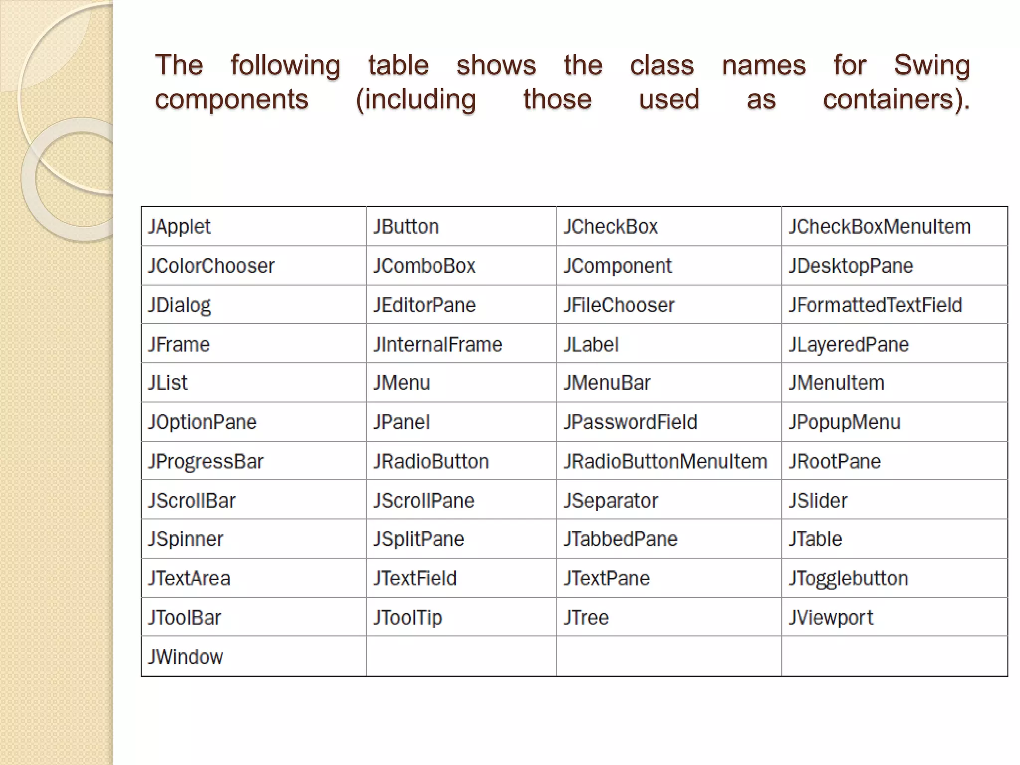 The following table shows the class names for Swing
components (including those used as containers).
 
