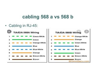 cabling 568 a vs 568 b
• Cabling in RJ-45:
 