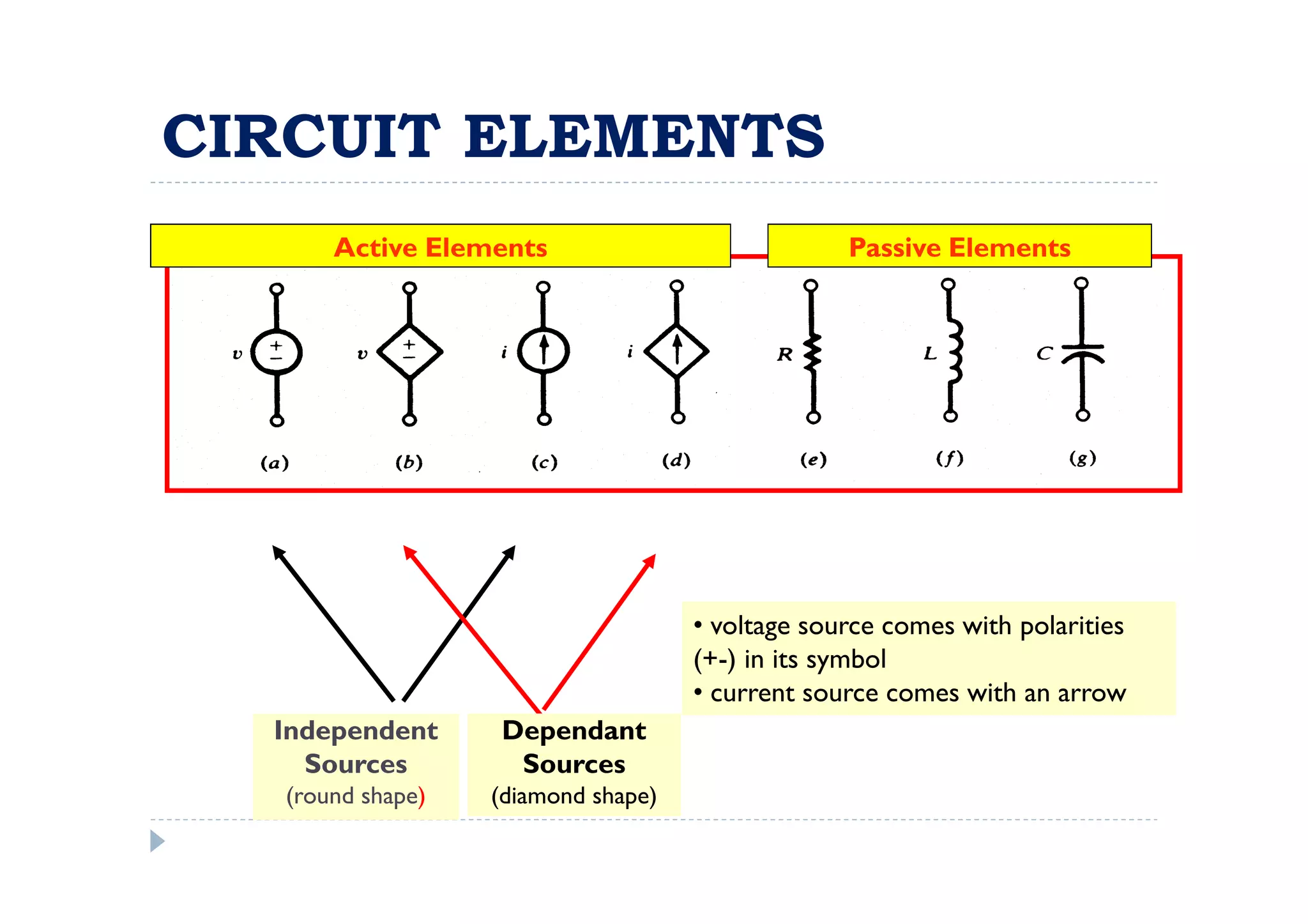 CIRCUIT ELEMENTS
      Active Elements                            Passive Elements




                                    • voltage source comes with polarities
                                    (+-) in its symbol
                                    • current source comes with an arrow
  Independent     Dependant
    Sources        Sources
  (round shape)   (diamond shape)
 