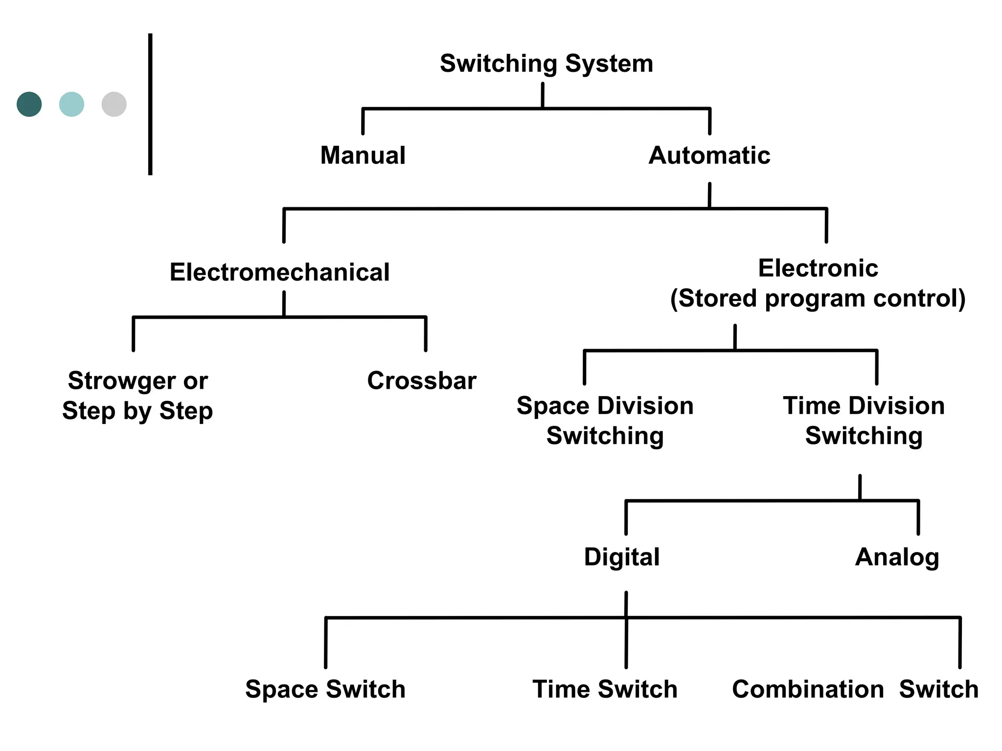 Switching System
Manual Automatic
Electromechanical Electronic
(Stored program control)
Strowger or
Step by Step
Crossbar
Space Division
Switching
Time Division
Switching
Digital Analog
Space Switch Time Switch Combination Switch
 