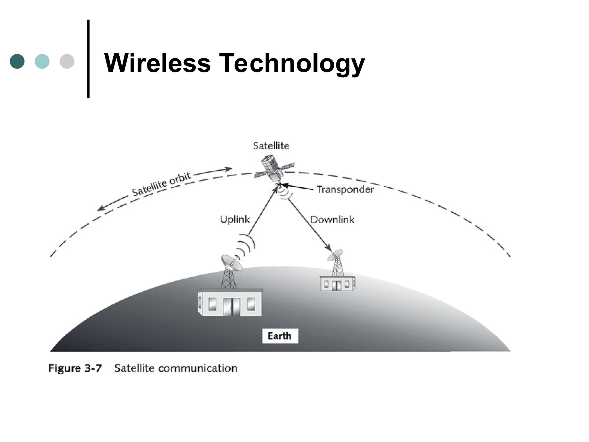 Wireless Technology
 