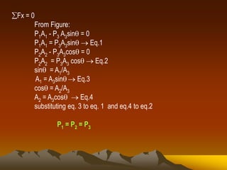 Fx = 0
From Figure:
P1A1 - P3 A3sin = 0
P1A1 = P3A3sin  Eq.1
P2A2 - P3A3cos = 0
P2A2 = P3A3 cos  Eq.2
sin = A1/A3
A1 = A3sin  Eq.3
cos = A2/A3
A2 = A3cos  Eq.4
substituting eq. 3 to eq. 1 and eq.4 to eq.2
P1 = P2 = P3
 