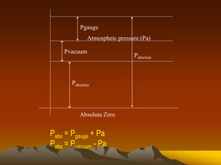 Atmospheic pressure (Pa)
Absolute Zero
Pvacuum
Pgauge
Pabsolute
Pabsolute
Pabs = Pgauge + Pa
Pabs = Pvacuum - Pa
 