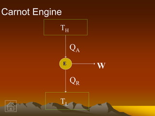 TH
TL
W
QA
QR
E
Carnot Engine
 