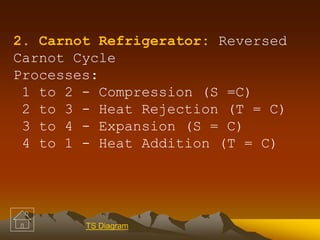2. Carnot Refrigerator: Reversed
Carnot Cycle
Processes:
1 to 2 - Compression (S =C)
2 to 3 - Heat Rejection (T = C)
3 to 4 - Expansion (S = C)
4 to 1 - Heat Addition (T = C)
TS Diagram
 