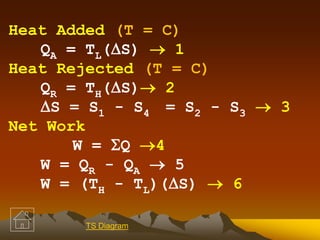 Heat Added (T = C)
QA = TL(S)  1
Heat Rejected (T = C)
QR = TH(S) 2
S = S1 - S4 = S2 - S3  3
Net Work
W = Q 4
W = QR - QA  5
W = (TH - TL)(S)  6
TS Diagram
 