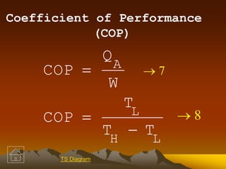 Coefficient of Performance
(COP)
LH
L
A
TT
T
COP
W
Q
COP


  7
 8
TS Diagram
 