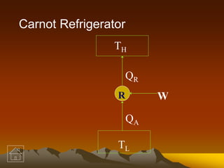 TH
TL
W
QA
QR
R
Carnot Refrigerator
 