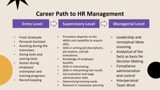 Career Path to HR Management
• Fresh Graduate
• Personal Assistant
• Assisting during the
interviews
• Giving tests and
scoring tests
• Assists during
employee
orientation and
training programs
• Record keeping
• Promotion depends on the
ability and capability to acquire
skills.
• Skills in writing job descriptions,
job analysis, and job
evaluations.
• Knowledge of employee
benefits
• Skills in interviewing
• Skills in interpreting test results
• Job evaluation and wage
administration skills
• Determining training needs
• Research in manpower planning
• Leadership and
conceptual ideas
visioning
• Analytical of the
facts as basis for
Decision Making
• Compliance
administration
and control
• Interpersonal
Team Work
Entry Level Supervisory Level Managerial Level
 