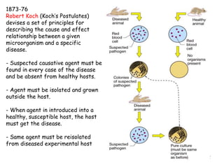 22
1873-76
Robert Koch (Koch’s Postulates)
devises a set of principles for
describing the cause and effect
relationship between a given
microorganism and a specific
disease.
- Suspected causative agent must be
found in every case of the disease
and be absent from healthy hosts.
- Agent must be isolated and grown
outside the host.
- When agent in introduced into a
healthy, susceptible host, the host
must get the disease.
- Same agent must be reisolated
from diseased experimental host
 