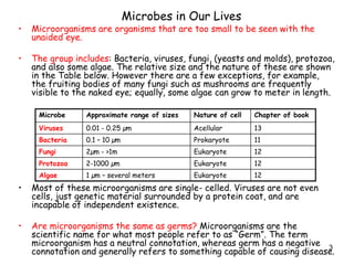 3
Microbes in Our Lives
• Microorganisms are organisms that are too small to be seen with the
unaided eye.
• The group includes: Bacteria, viruses, fungi, (yeasts and molds), protozoa,
and also some algae. The relative size and the nature of these are shown
in the Table below. However there are a few exceptions, for example,
the fruiting bodies of many fungi such as mushrooms are frequently
visible to the naked eye; equally, some algae can grow to meter in length.
• Most of these microorganisms are single- celled. Viruses are not even
cells, just genetic material surrounded by a protein coat, and are
incapable of independent existence.
• Are microorganisms the same as germs? Microorganisms are the
scientific name for what most people refer to as “Germ”. The term
microorganism has a neutral connotation, whereas germ has a negative
connotation and generally refers to something capable of causing disease.
Microbe Approximate range of sizes Nature of cell Chapter of book
Viruses 0.01 - 0.25 µm Acellular 13
Bacteria 0.1 – 10 µm Prokaryote 11
Fungi 2µm - >1m Eukaryote 12
Protozoa 2-1000 µm Eukaryote 12
Algae 1 µm – several meters Eukaryote 12
 