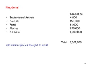 9
Kingdoms
Species no.
• Bacteria and Archae 4,800
• Protista 150,000
• Fungi 81,000
• Plantae 270,000
• Animalia 1,000,000
Total 1,501,800
>30 million species thought to exist
 