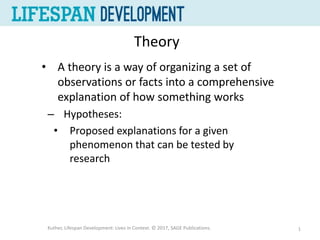 Theory
• A theory is a way of organizing a set of
observations or facts into a comprehensive
explanation of how something works
– Hypotheses:
• Proposed explanations for a given
phenomenon that can be tested by
research
Kuther, Lifespan Development: Lives in Context. © 2017, SAGE Publications. 1
 