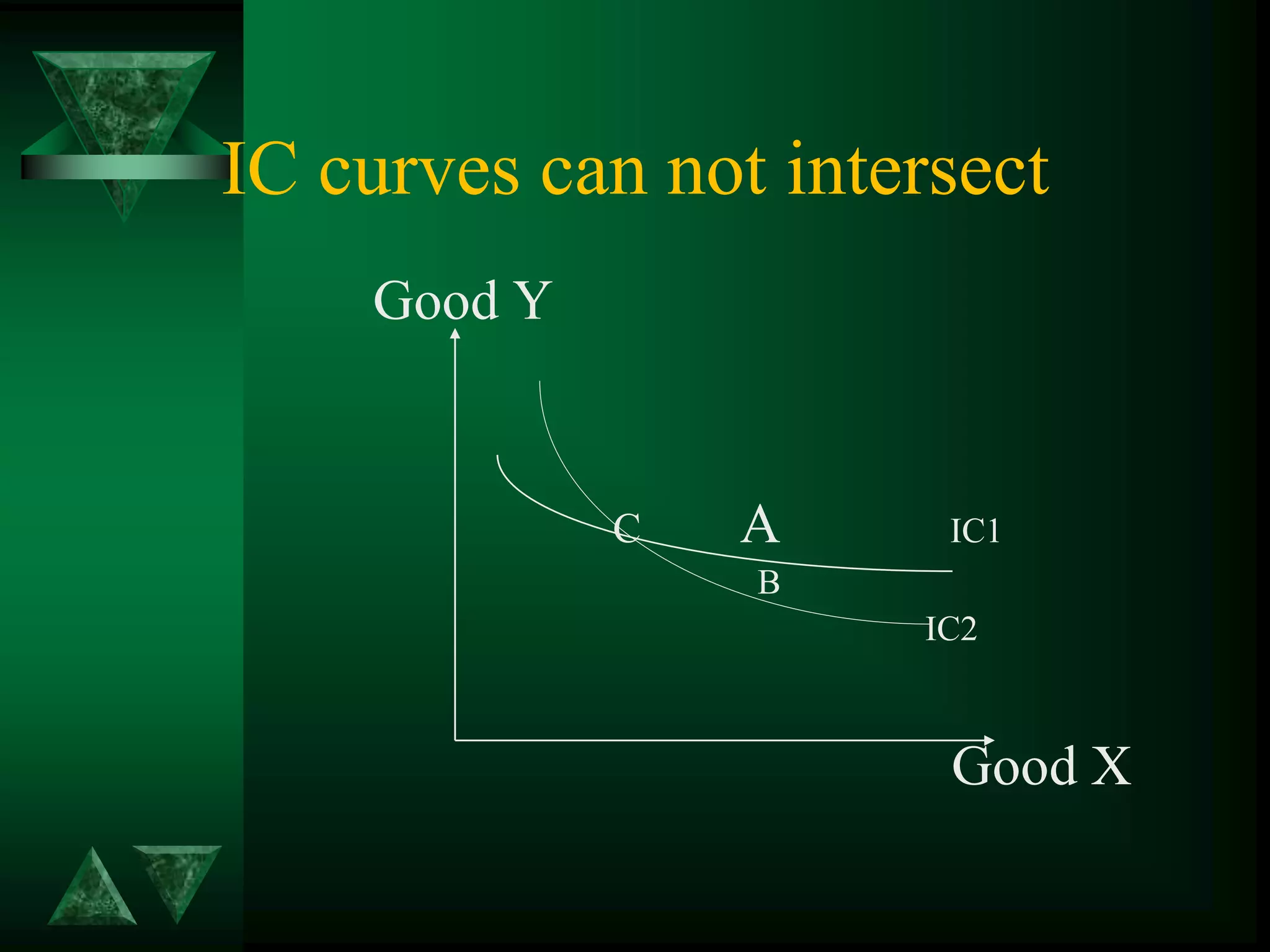 IC curves can not intersect
Good Y
C A IC1
B
IC2
Good X
 