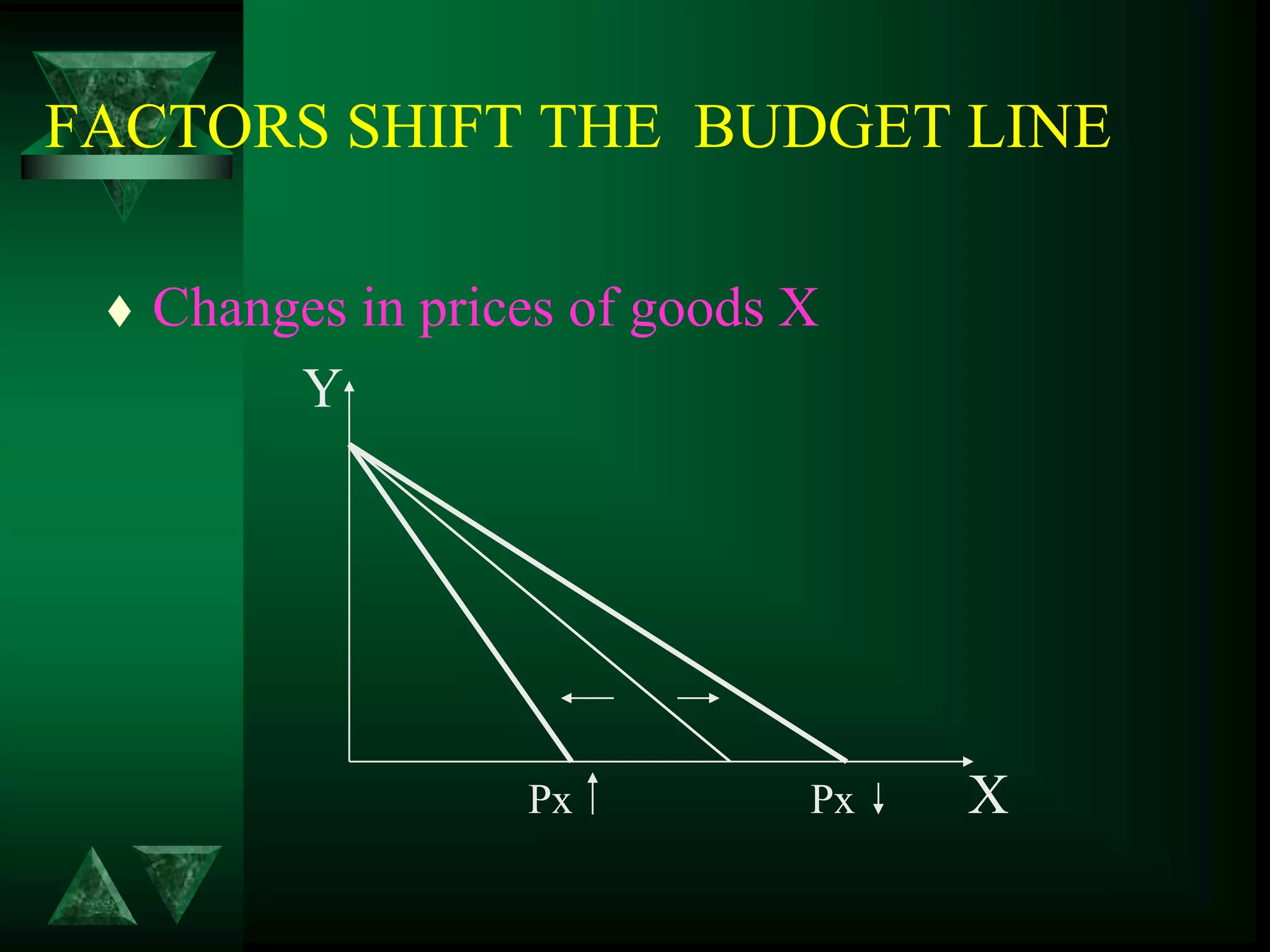 FACTORS SHIFT THE BUDGET LINE
 Changes in prices of goods X
Y
Px Px X
 