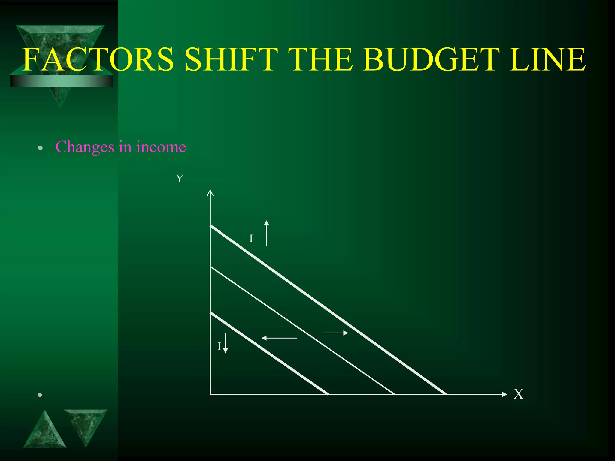 FACTORS SHIFT THE BUDGET LINE
 Changes in income
Y
I
I
 X
 