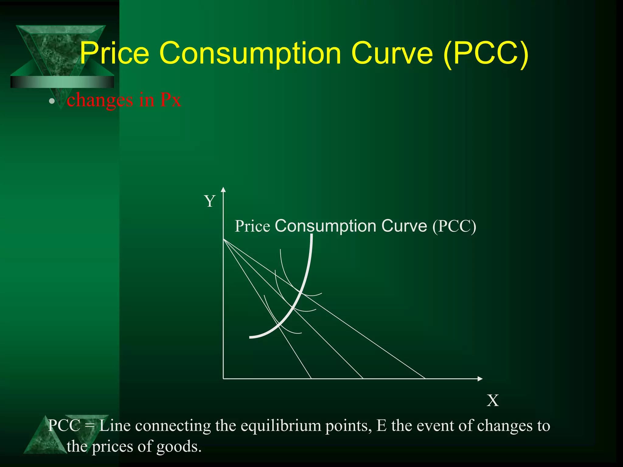 Price Consumption Curve (PCC)
 changes in Px
Y
Price Consumption Curve (PCC)
X
PCC = Line connecting the equilibrium points, E the event of changes to
the prices of goods.
 