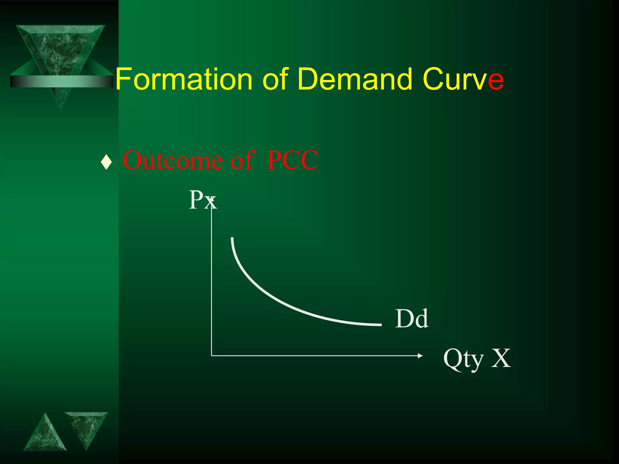 Formation of Demand Curve
 Outcome of PCC
Px
Dd
Qty X
 