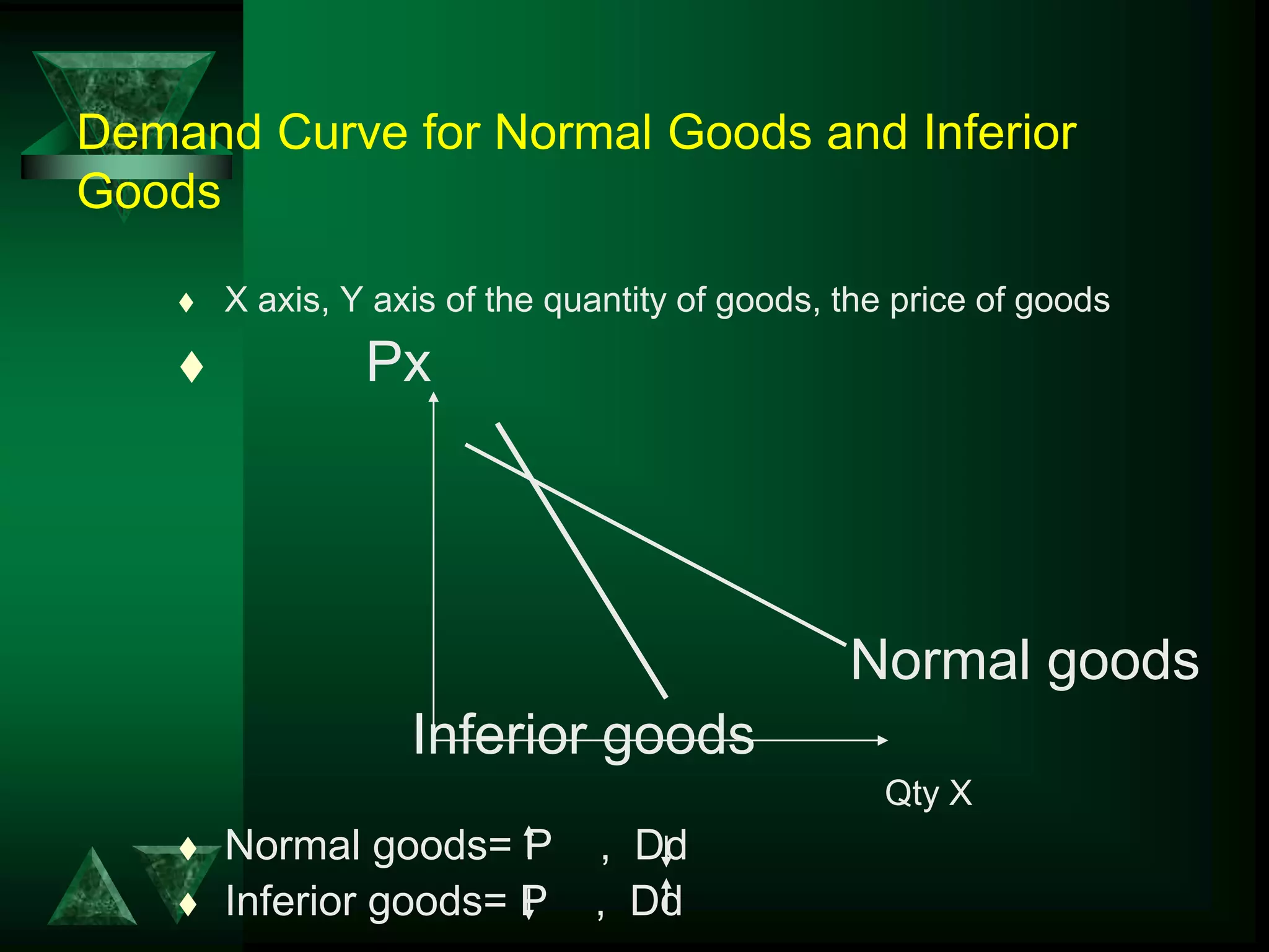 Demand Curve for Normal Goods and Inferior
Goods
 X axis, Y axis of the quantity of goods, the price of goods
 Px
Normal goods
Inferior goods
Qty X
 Normal goods= P , Dd
 Inferior goods= P , Dd
 