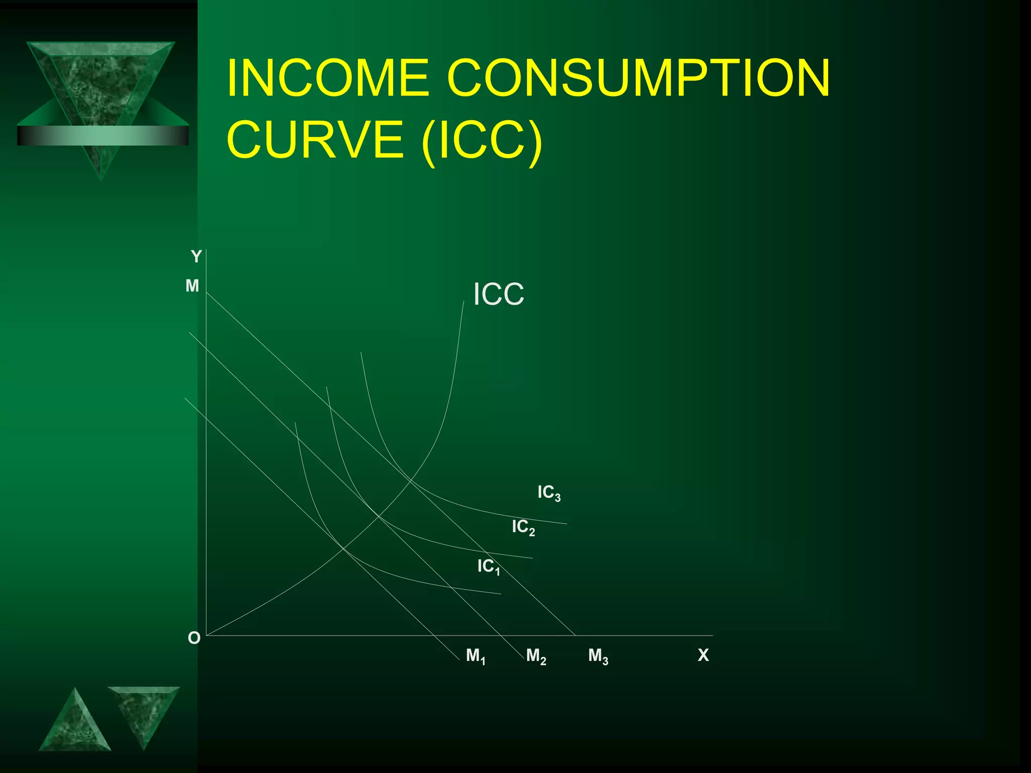 INCOME CONSUMPTION
CURVE (ICC)
Y
O
X
IC3
IC2
M3
M
IC1
M2
M1
ICC
 