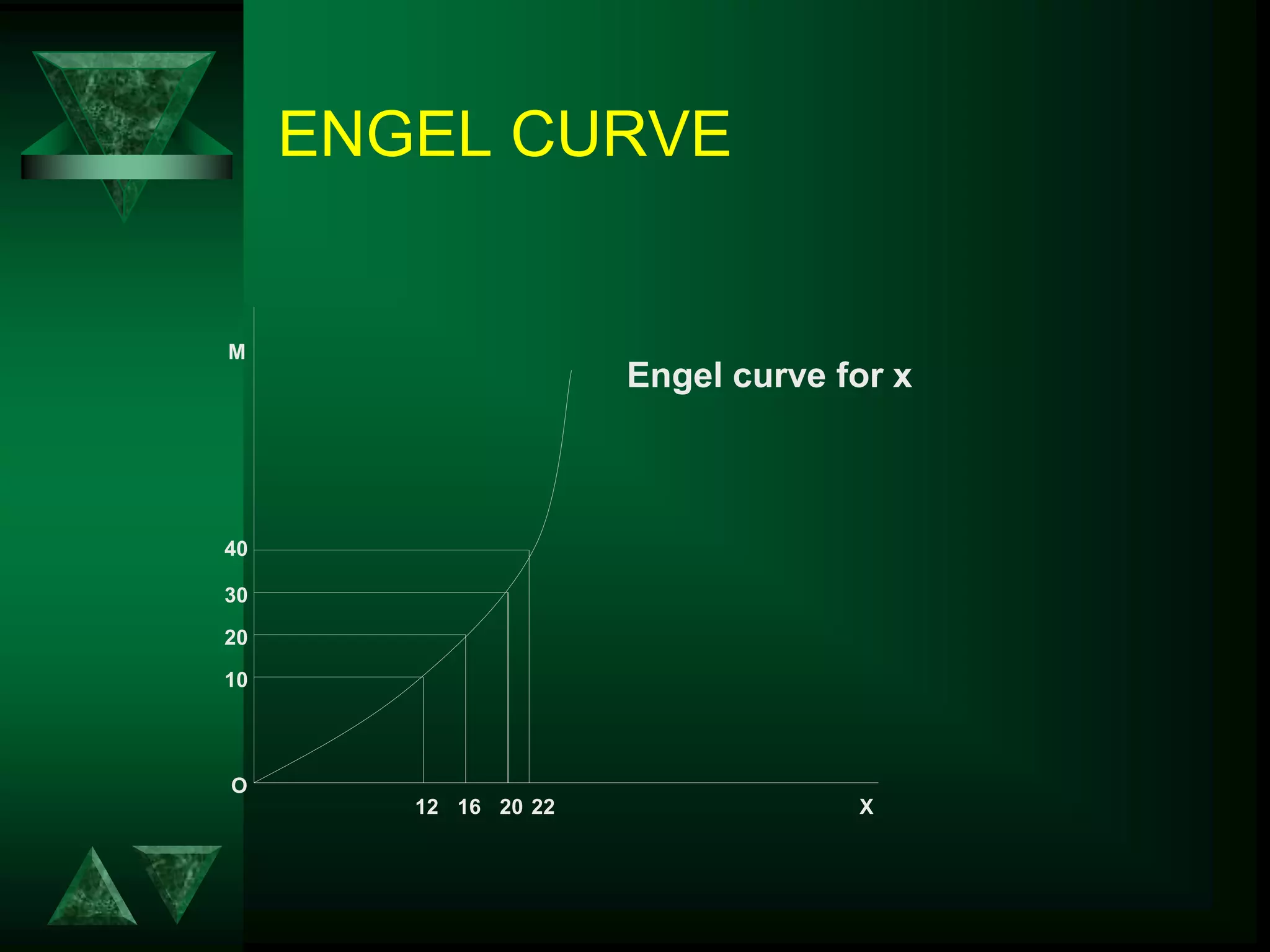 ENGEL CURVE
O
X
20
M
16
12 22
40
Engel curve for x
20
10
30
 
