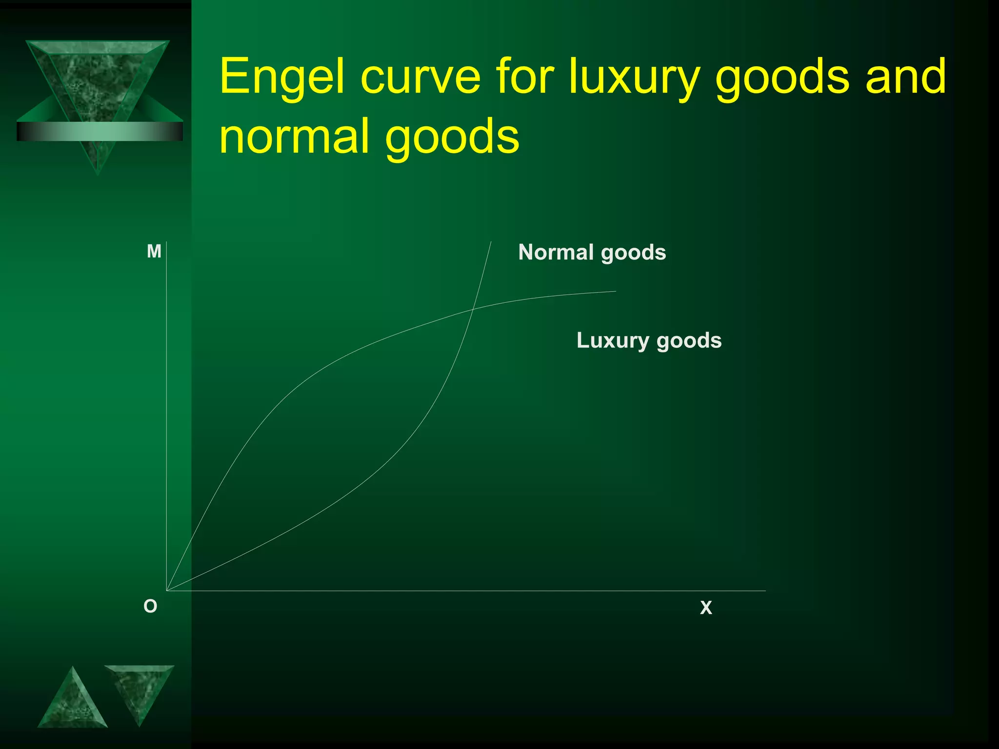 Engel curve for luxury goods and
normal goods
M
X
Normal goods
Luxury goods
O
 