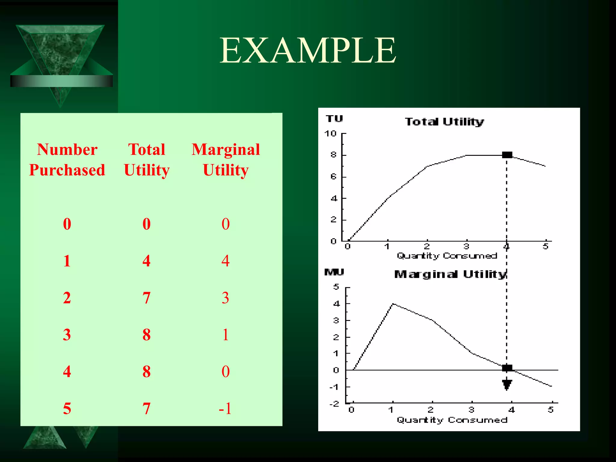 EXAMPLE
Number
Purchased
Total
Utility
Marginal
Utility
0 0 0
1 4 4
2 7 3
3 8 1
4 8 0
5 7 -1
 
