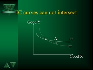 IC curves can not intersect
Good Y
C A IC1
B
IC2
Good X
 
