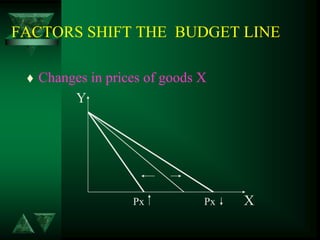 FACTORS SHIFT THE BUDGET LINE
 Changes in prices of goods X
Y
Px Px X
 