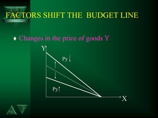 FACTORS SHIFT THE BUDGET LINE
 Changes in the price of goods Y
Y
Py
Py
X
 