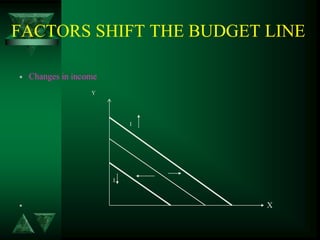 FACTORS SHIFT THE BUDGET LINE
 Changes in income
Y
I
I
 X
 
