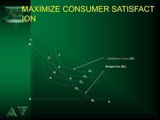 MAXIMIZE CONSUMER SATISFACT
ION
F
E
B
A D
C
Y
O
X
IC1
IC2
IC3
IC4
M1
M
Budget line (BL)
Indifference Curves (IC)
 