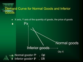Demand Curve for Normal Goods and Inferior
Goods
 X axis, Y axis of the quantity of goods, the price of goods
 Px
Normal goods
Inferior goods
Qty X
 Normal goods= P , Dd
 Inferior goods= P , Dd
 