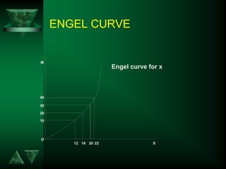 ENGEL CURVE
O
X
20
M
16
12 22
40
Engel curve for x
20
10
30
 