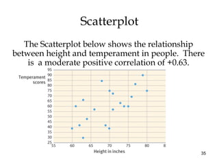 35
Scatterplot
The Scatterplot below shows the relationship
between height and temperament in people. There
is a moderate positive correlation of +0.63.
 