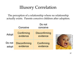37
Illusory Correlation
The perception of a relationship where no relationship
actually exists. Parents conceive children after adoption.
Confirming
evidence
Disconfirming
evidence
Do not
adopt
Disconfirming
evidence
Confirming
evidence
Adopt
Do not
conceiveConceive
MichaelNewmanJr./PhotoEdit
 