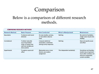 47
Comparison
Below is a comparison of different research
methods.
 